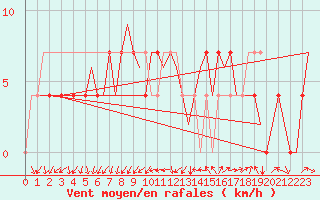 Courbe de la force du vent pour Neuburg / Donau