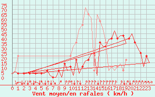 Courbe de la force du vent pour Oslo / Gardermoen
