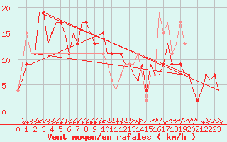 Courbe de la force du vent pour Torino / Caselle