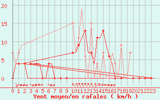 Courbe de la force du vent pour Kerkyra Airport