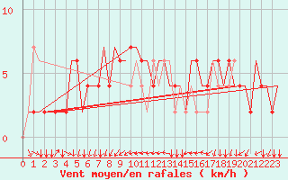 Courbe de la force du vent pour Treviso / S. Angelo