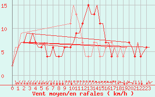 Courbe de la force du vent pour Ronchi Dei Legionari