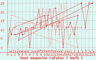 Courbe de la force du vent pour Uralsk