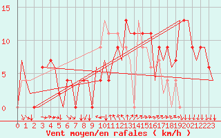 Courbe de la force du vent pour Leon / Virgen Del Camino