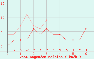Courbe de la force du vent pour Benson