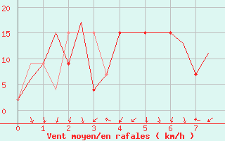 Courbe de la force du vent pour Reggio Calabria