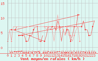 Courbe de la force du vent pour Torino / Caselle