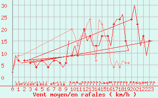Courbe de la force du vent pour Alghero