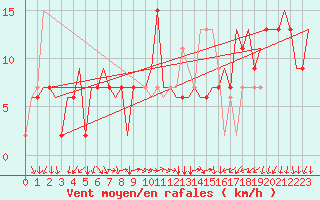 Courbe de la force du vent pour Milano / Malpensa