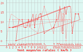 Courbe de la force du vent pour Odesa