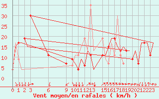 Courbe de la force du vent pour Milano / Malpensa