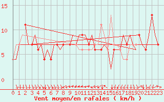 Courbe de la force du vent pour Torino / Caselle