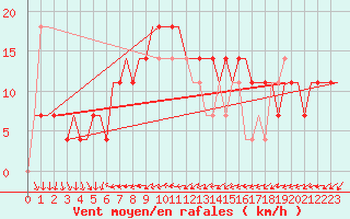 Courbe de la force du vent pour Kharkiv