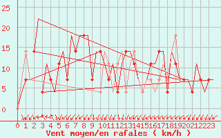 Courbe de la force du vent pour Hanty-Mansijsk