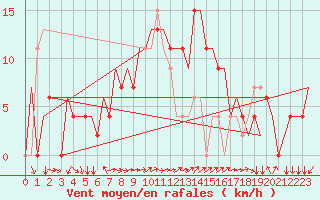 Courbe de la force du vent pour Verona / Villafranca
