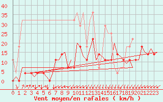 Courbe de la force du vent pour Oostende (Be)