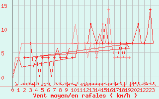 Courbe de la force du vent pour Altenstadt