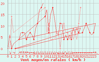 Courbe de la force du vent pour Beograd / Surcin