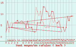 Courbe de la force du vent pour Alghero