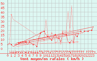 Courbe de la force du vent pour Napoli / Capodichino