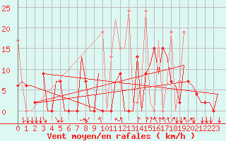 Courbe de la force du vent pour Kalamata Airport