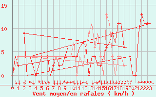 Courbe de la force du vent pour Skopje-Petrovec