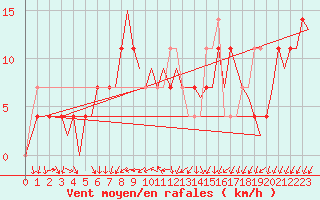 Courbe de la force du vent pour Holzdorf