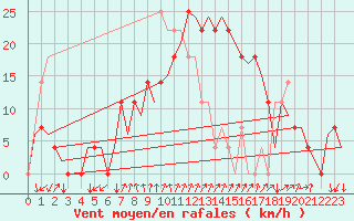 Courbe de la force du vent pour Oslo / Gardermoen