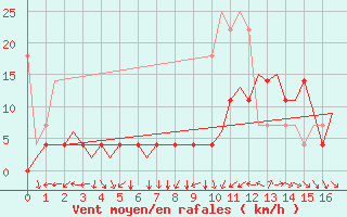 Courbe de la force du vent pour Rotterdam Airport Zestienhoven