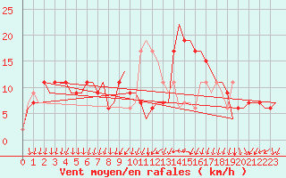 Courbe de la force du vent pour Alghero