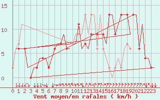 Courbe de la force du vent pour Milano / Malpensa