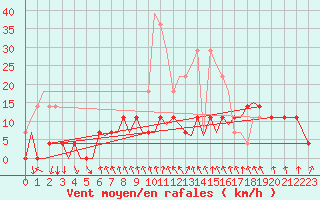 Courbe de la force du vent pour Evenes