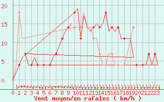 Courbe de la force du vent pour Fritzlar