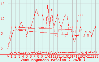 Courbe de la force du vent pour Skelleftea Airport