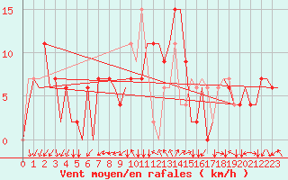 Courbe de la force du vent pour Adana / Sakirpasa