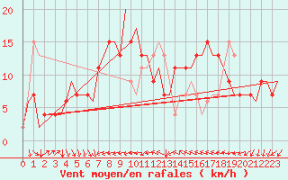 Courbe de la force du vent pour Verona / Villafranca