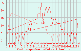 Courbe de la force du vent pour Ekaterinburg