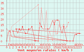 Courbe de la force du vent pour Kalamata Airport