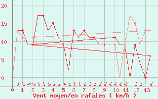 Courbe de la force du vent pour Canberra