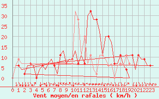 Courbe de la force du vent pour Varna