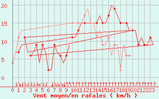 Courbe de la force du vent pour Cagliari / Elmas