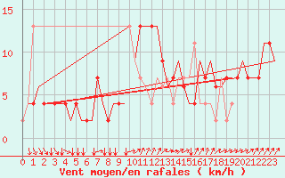 Courbe de la force du vent pour Venezia / Tessera