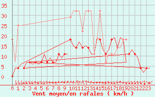 Courbe de la force du vent pour Hamburg-Fuhlsbuettel