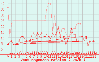 Courbe de la force du vent pour Luxembourg (Lux)