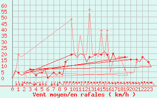 Courbe de la force du vent pour Madrid / Barajas (Esp)