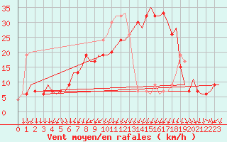 Courbe de la force du vent pour Oran / Es Senia