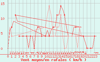 Courbe de la force du vent pour Tirana