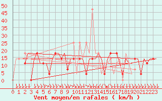 Courbe de la force du vent pour Minsk