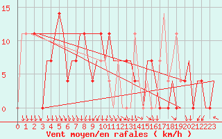 Courbe de la force du vent pour Uralsk