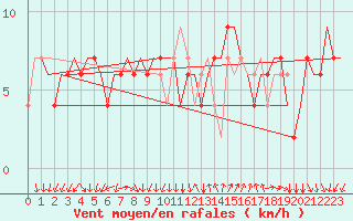 Courbe de la force du vent pour Venezia / Tessera